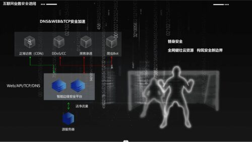 SDK游戏盾/抗DDOS/CC防护/云WAF/防入侵渗透/全球CDN加速